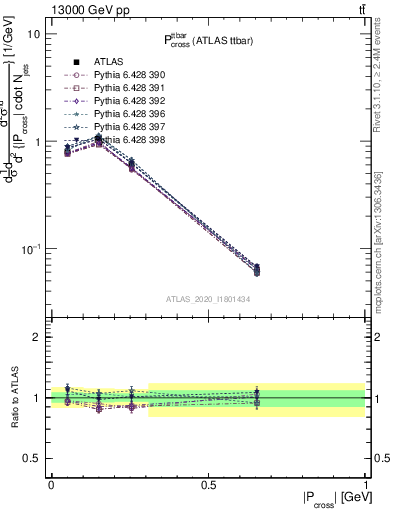 Plot of ttbar.pcross in 13000 GeV pp collisions