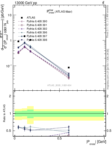 Plot of ttbar.pcross in 13000 GeV pp collisions