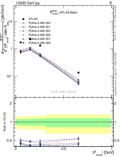 Plot of ttbar.pcross in 13000 GeV pp collisions