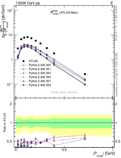 Plot of ttbar.pcross in 13000 GeV pp collisions