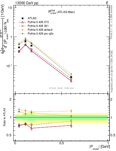 Plot of ttbar.pcross in 13000 GeV pp collisions