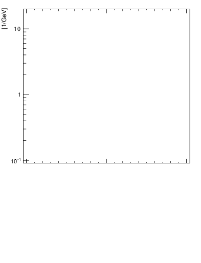 Plot of ttbar.pcross in 13000 GeV pp collisions