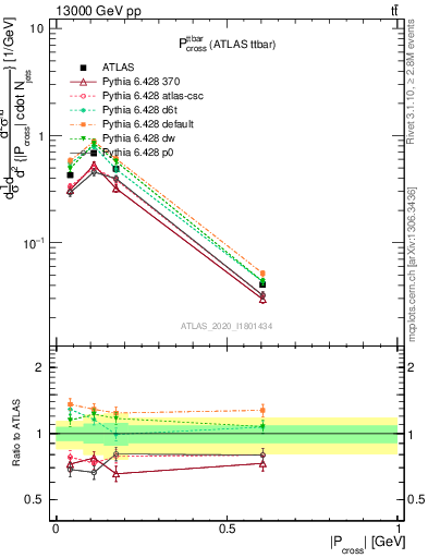 Plot of ttbar.pcross in 13000 GeV pp collisions