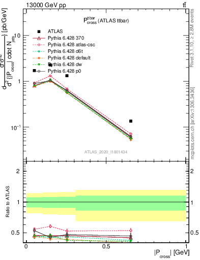 Plot of ttbar.pcross in 13000 GeV pp collisions