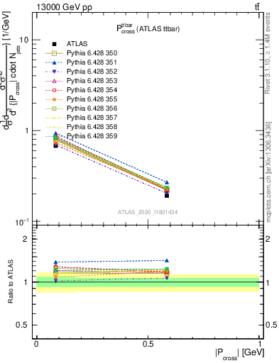 Plot of ttbar.pcross in 13000 GeV pp collisions