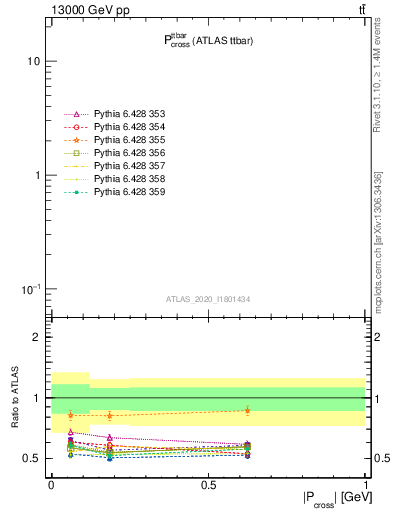 Plot of ttbar.pcross in 13000 GeV pp collisions