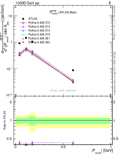 Plot of ttbar.pcross in 13000 GeV pp collisions