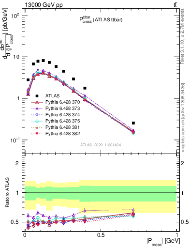 Plot of ttbar.pcross in 13000 GeV pp collisions