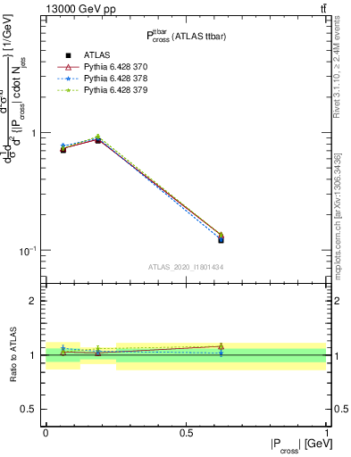 Plot of ttbar.pcross in 13000 GeV pp collisions