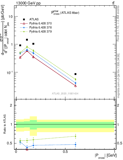 Plot of ttbar.pcross in 13000 GeV pp collisions