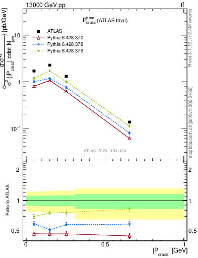 Plot of ttbar.pcross in 13000 GeV pp collisions