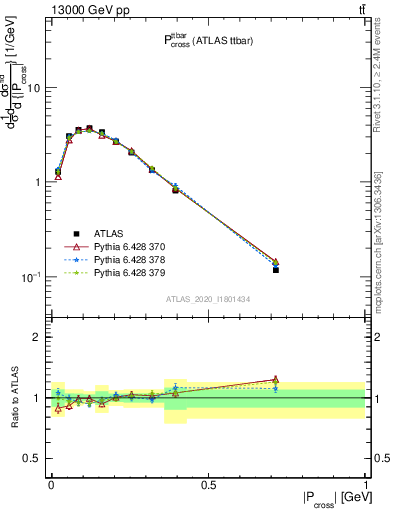 Plot of ttbar.pcross in 13000 GeV pp collisions