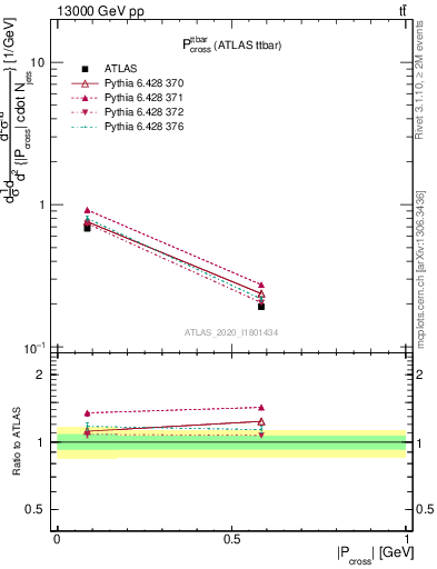 Plot of ttbar.pcross in 13000 GeV pp collisions