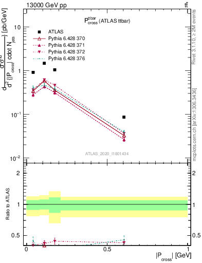 Plot of ttbar.pcross in 13000 GeV pp collisions