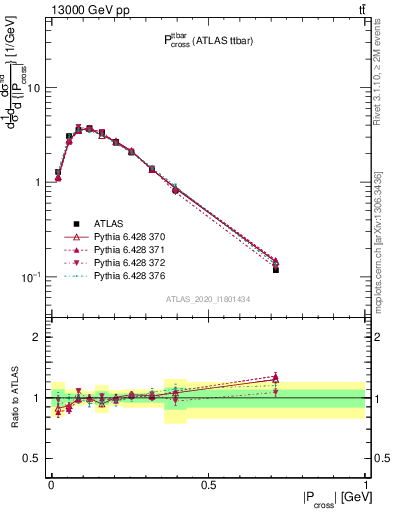 Plot of ttbar.pcross in 13000 GeV pp collisions
