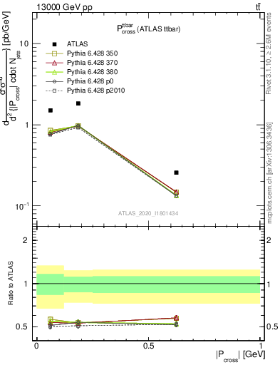 Plot of ttbar.pcross in 13000 GeV pp collisions