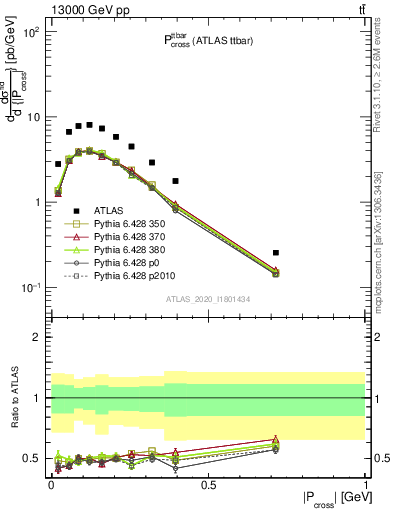 Plot of ttbar.pcross in 13000 GeV pp collisions
