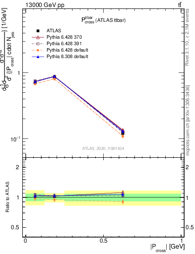 Plot of ttbar.pcross in 13000 GeV pp collisions