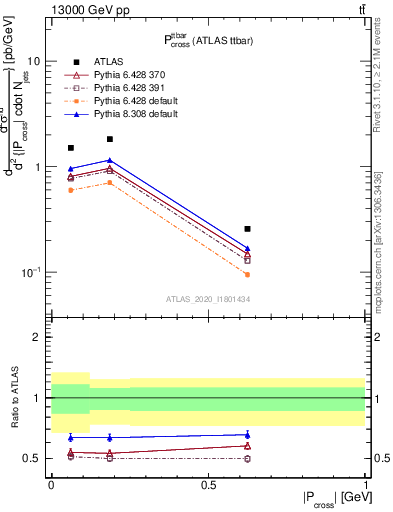 Plot of ttbar.pcross in 13000 GeV pp collisions