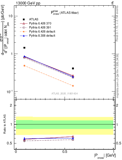 Plot of ttbar.pcross in 13000 GeV pp collisions
