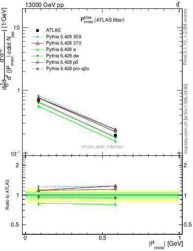 Plot of ttbar.pcross in 13000 GeV pp collisions