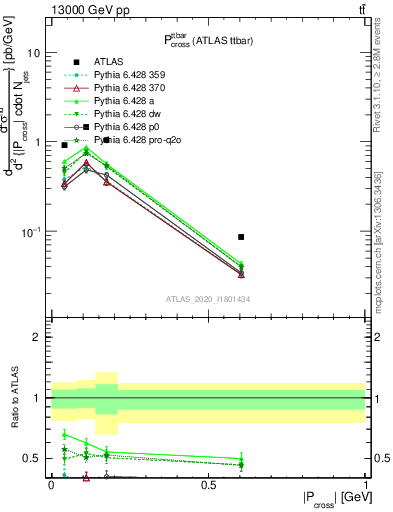 Plot of ttbar.pcross in 13000 GeV pp collisions