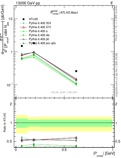 Plot of ttbar.pcross in 13000 GeV pp collisions