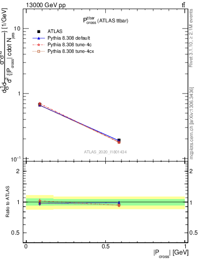 Plot of ttbar.pcross in 13000 GeV pp collisions