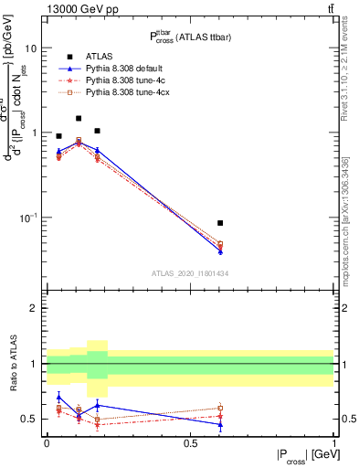 Plot of ttbar.pcross in 13000 GeV pp collisions