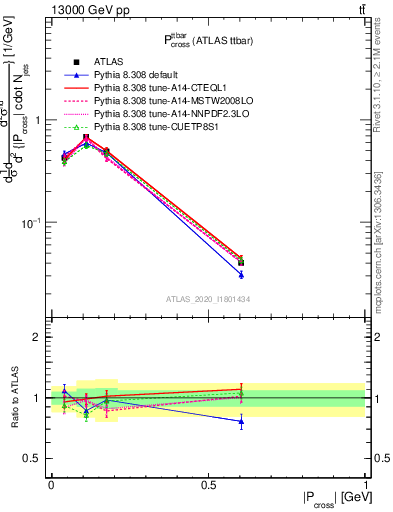Plot of ttbar.pcross in 13000 GeV pp collisions