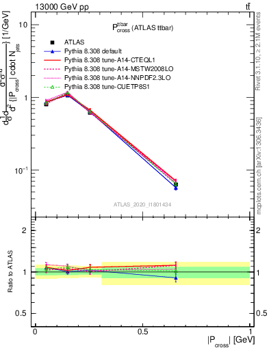 Plot of ttbar.pcross in 13000 GeV pp collisions