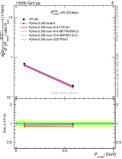 Plot of ttbar.pcross in 13000 GeV pp collisions