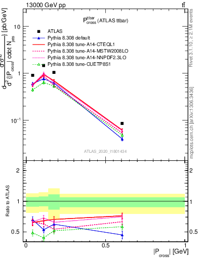 Plot of ttbar.pcross in 13000 GeV pp collisions