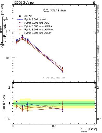Plot of ttbar.pcross in 13000 GeV pp collisions