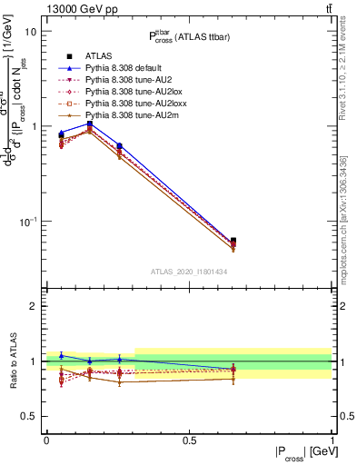 Plot of ttbar.pcross in 13000 GeV pp collisions