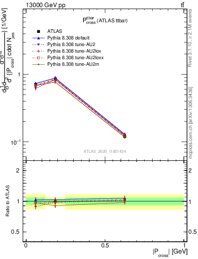 Plot of ttbar.pcross in 13000 GeV pp collisions