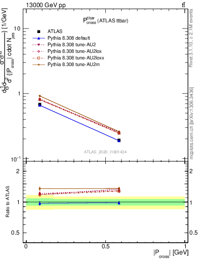 Plot of ttbar.pcross in 13000 GeV pp collisions