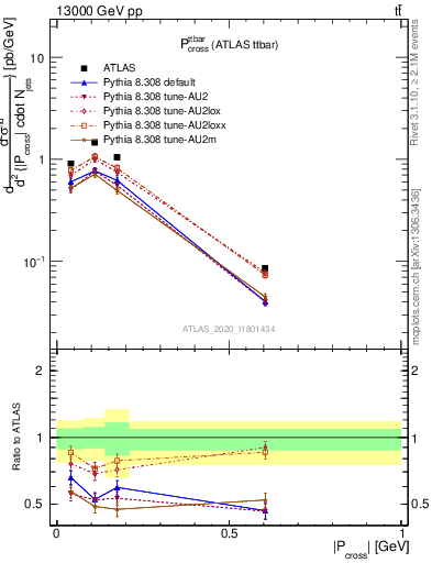 Plot of ttbar.pcross in 13000 GeV pp collisions