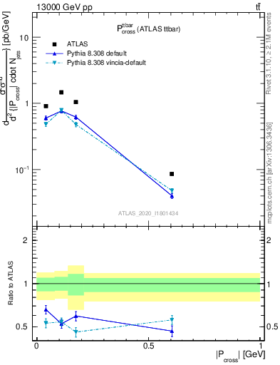 Plot of ttbar.pcross in 13000 GeV pp collisions