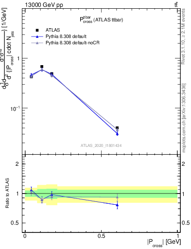 Plot of ttbar.pcross in 13000 GeV pp collisions