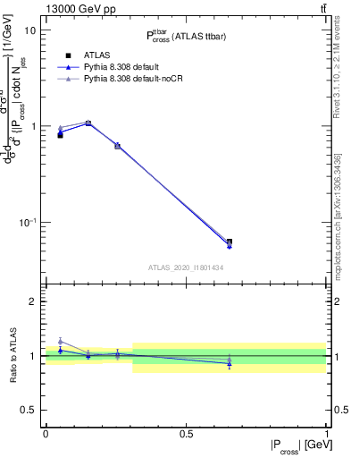 Plot of ttbar.pcross in 13000 GeV pp collisions