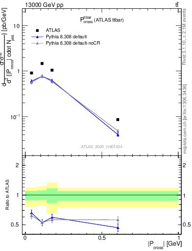 Plot of ttbar.pcross in 13000 GeV pp collisions