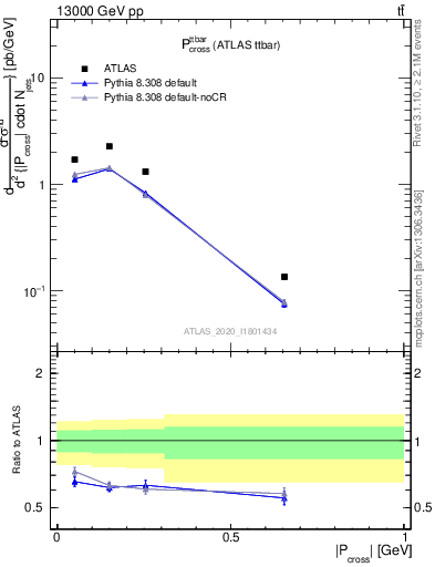 Plot of ttbar.pcross in 13000 GeV pp collisions