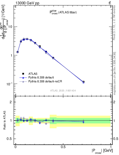 Plot of ttbar.pcross in 13000 GeV pp collisions