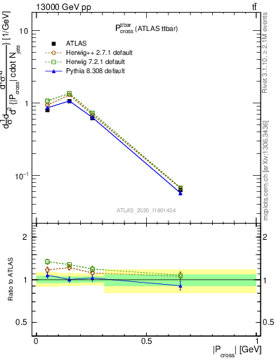 Plot of ttbar.pcross in 13000 GeV pp collisions