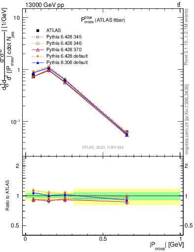 Plot of ttbar.pcross in 13000 GeV pp collisions