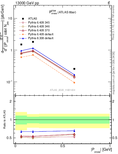 Plot of ttbar.pcross in 13000 GeV pp collisions