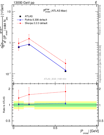 Plot of ttbar.pcross in 13000 GeV pp collisions