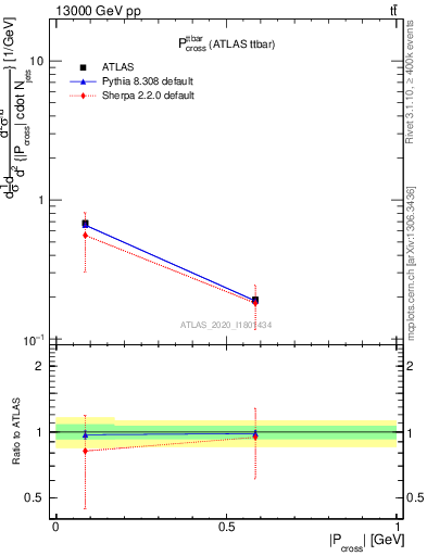 Plot of ttbar.pcross in 13000 GeV pp collisions