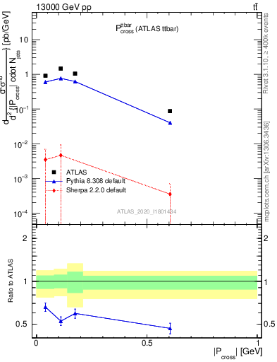 Plot of ttbar.pcross in 13000 GeV pp collisions